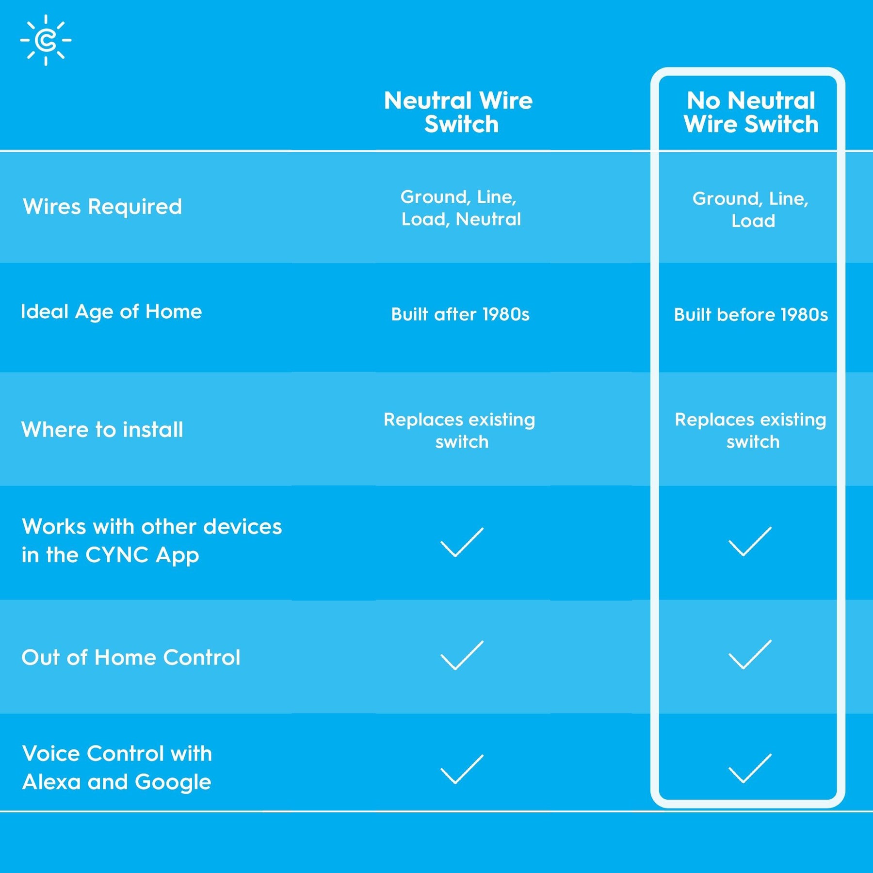 GE Cync Smart Switch, No Neutral Wire Required| GE Lighting Store